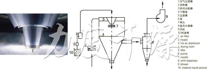 LPG系列高速離心噴霧干燥機的噴頭與流程圖