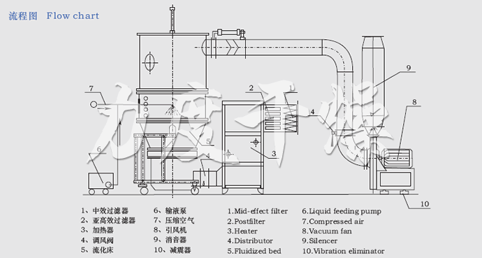 FL FG系列立式沸騰制粒干燥機流程圖